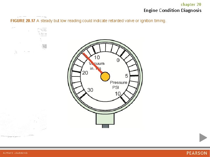 chapter 20 Engine Condition Diagnosis FIGURE 20. 17 A steady but low reading could