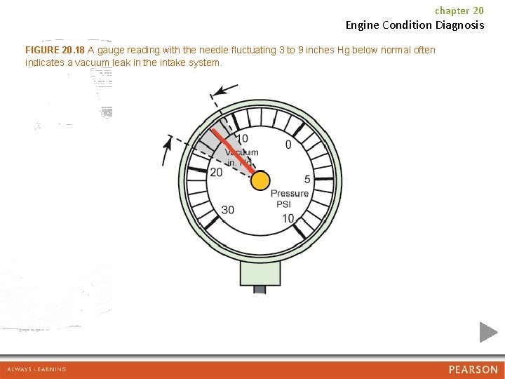 chapter 20 Engine Condition Diagnosis FIGURE 20. 18 A gauge reading with the needle