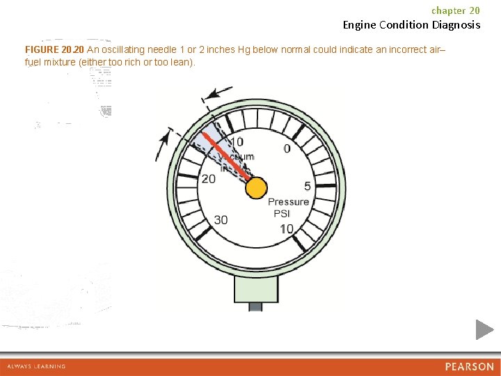chapter 20 Engine Condition Diagnosis FIGURE 20. 20 An oscillating needle 1 or 2