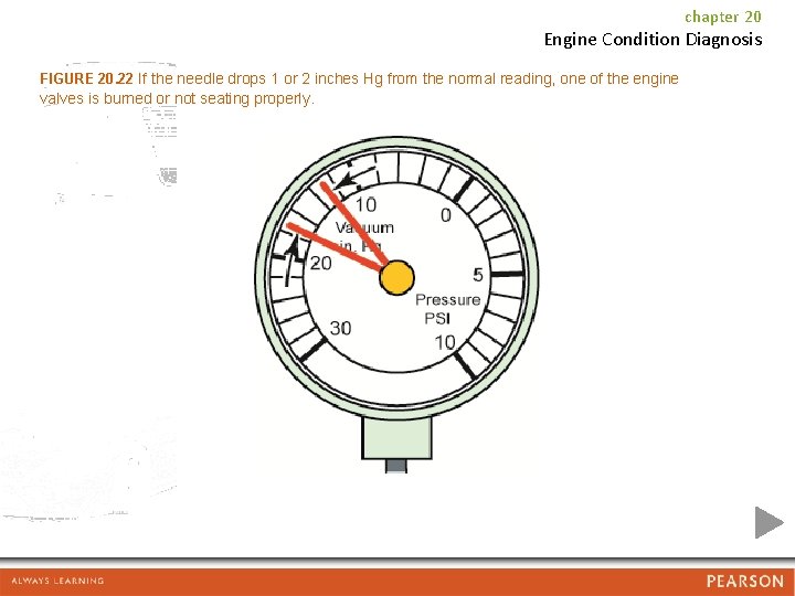 chapter 20 Engine Condition Diagnosis FIGURE 20. 22 If the needle drops 1 or