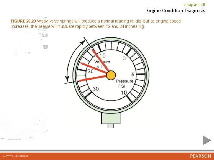 chapter 20 Engine Condition Diagnosis FIGURE 20. 23 Weak valve springs will produce a