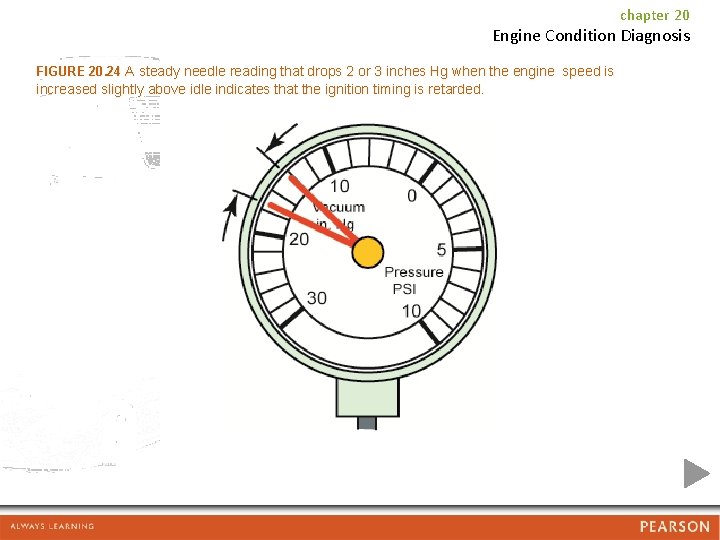chapter 20 Engine Condition Diagnosis FIGURE 20. 24 A steady needle reading that drops