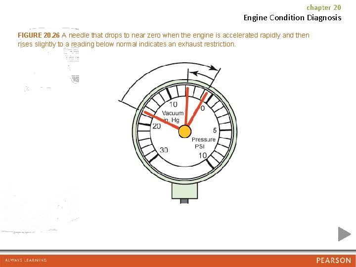 chapter 20 Engine Condition Diagnosis FIGURE 20. 26 A needle that drops to near