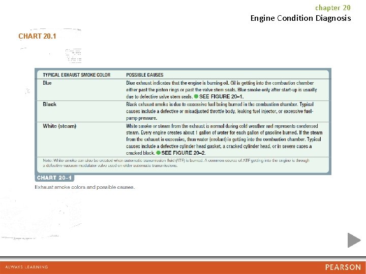 chapter 20 Engine Condition Diagnosis CHART 20. 1 
