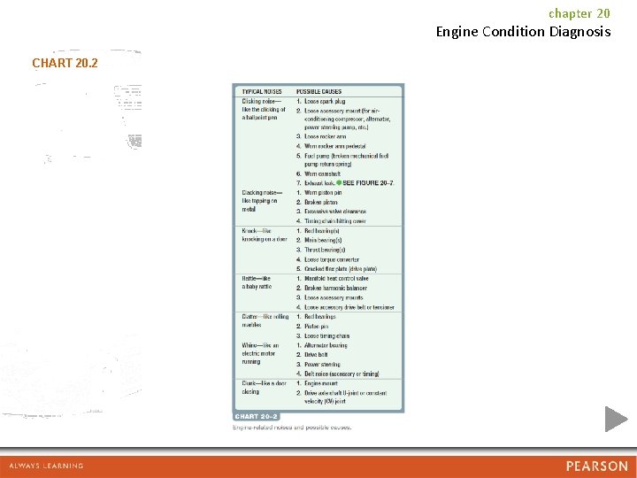 chapter 20 Engine Condition Diagnosis CHART 20. 2 