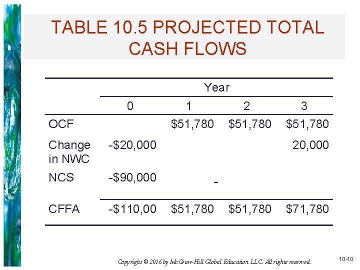 TABLE 10. 5 PROJECTED TOTAL CASH FLOWS Year 0 OCF Change in NWC -$20,