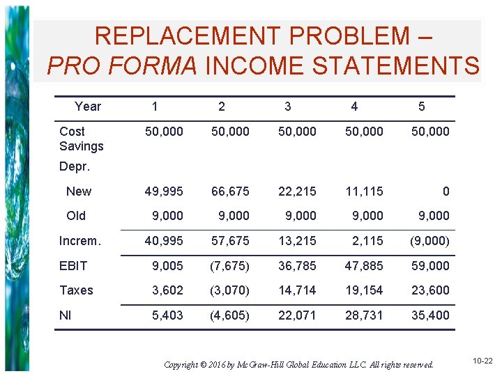 REPLACEMENT PROBLEM – PRO FORMA INCOME STATEMENTS Year Cost Savings 1 2 3 4