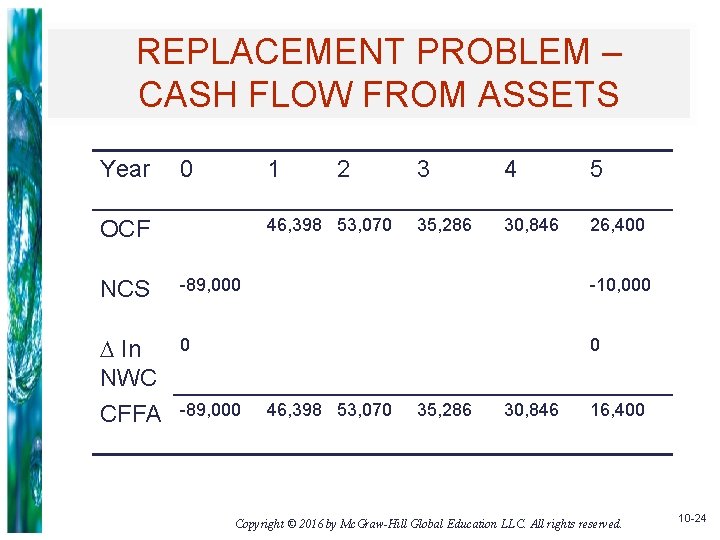 REPLACEMENT PROBLEM – CASH FLOW FROM ASSETS Year 0 1 2 46, 398 53,