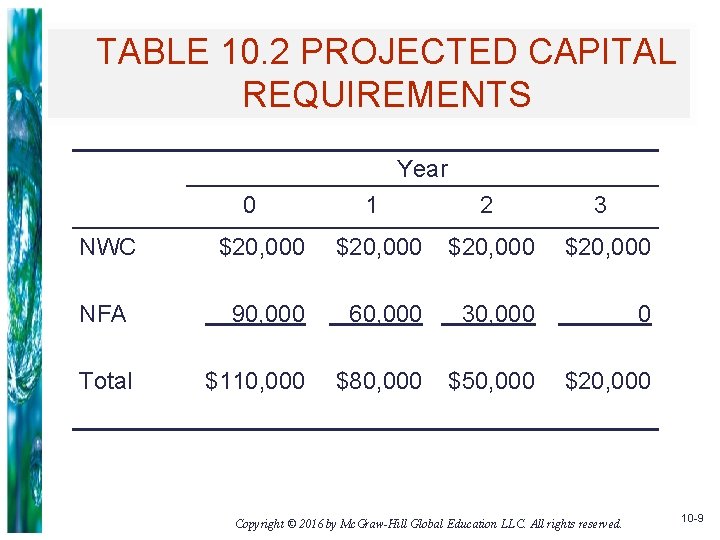 TABLE 10. 2 PROJECTED CAPITAL REQUIREMENTS Year 0 1 2 3 NWC $20, 000