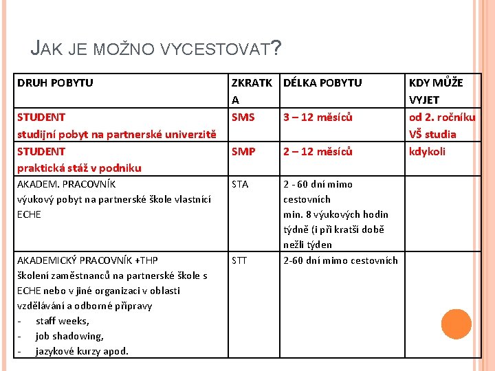 JAK JE MOŽNO VYCESTOVAT? DRUH POBYTU STUDENT studijní pobyt na partnerské univerzitě STUDENT praktická