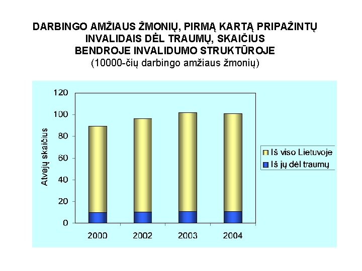 DARBINGO AMŽIAUS ŽMONIŲ, PIRMĄ KARTĄ PRIPAŽINTŲ INVALIDAIS DĖL TRAUMŲ, SKAIČIUS BENDROJE INVALIDUMO STRUKTŪROJE (10000