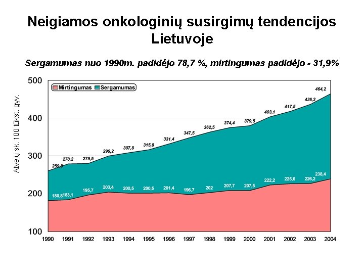 Neigiamos onkologinių susirgimų tendencijos Lietuvoje Atvejų sk. 100 tūkst. gyv. Sergamumas nuo 1990 m.