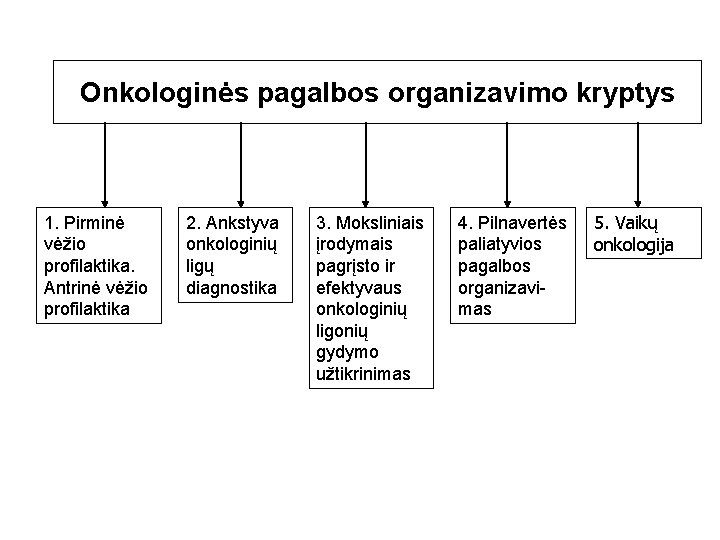 Onkologinės pagalbos organizavimo kryptys 1. Pirminė vėžio profilaktika. Antrinė vėžio profilaktika 2. Ankstyva onkologinių