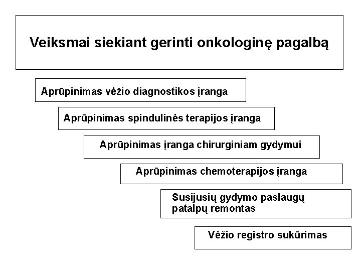 Veiksmai siekiant gerinti onkologinę pagalbą Aprūpinimas vėžio diagnostikos įranga Aprūpinimas spindulinės terapijos įranga Aprūpinimas