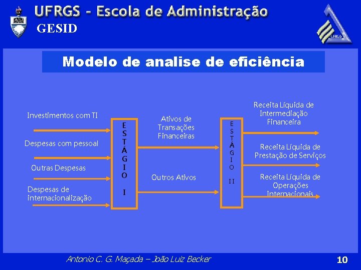 GESID Modelo de analise de eficiência Investimentos com TI Despesas com pessoal Outras Despesas