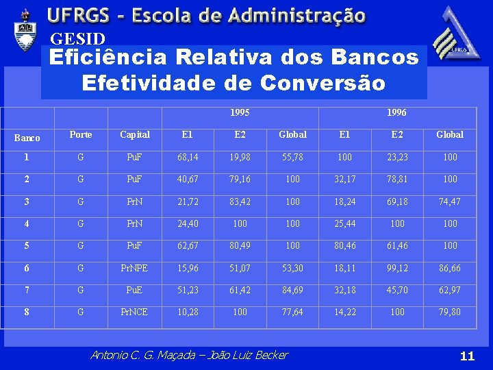 GESID Eficiência Relativa dos Bancos Efetividade de Conversão 1995 1996 Banco Porte Capital E