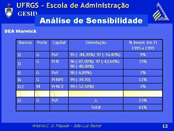 GESID Análise de Sensibilidade DEA Warwick Bancos Porte Capital Orientação % Invest. Em TI