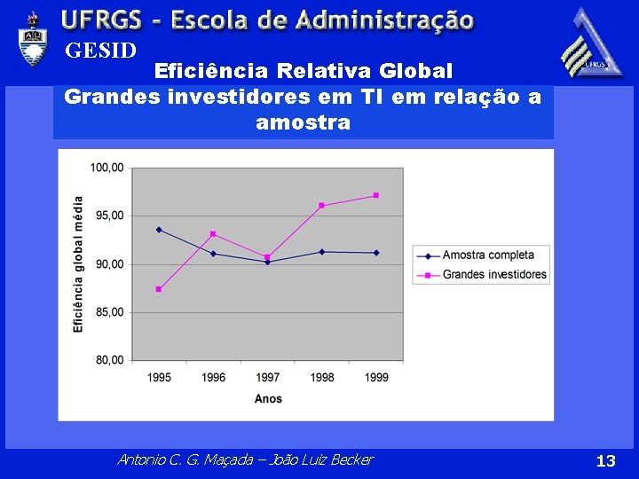 GESID Eficiência Relativa Global Grandes investidores em TI em relação a amostra Antonio C.