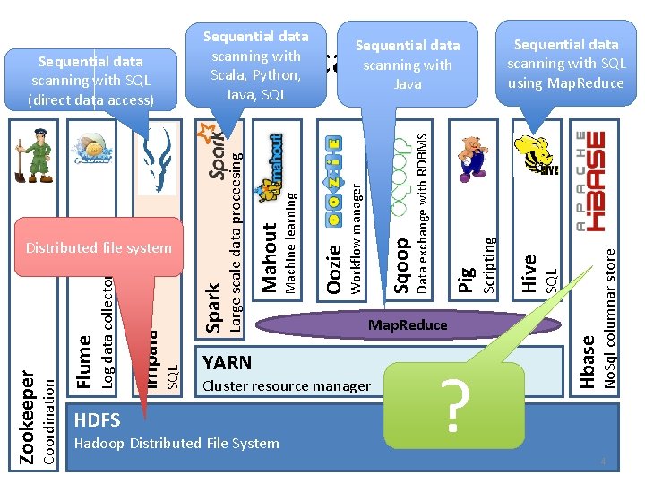 SQL Pig ? No. Sql columnar store Cluster resource manager Hadoop Distributed File System