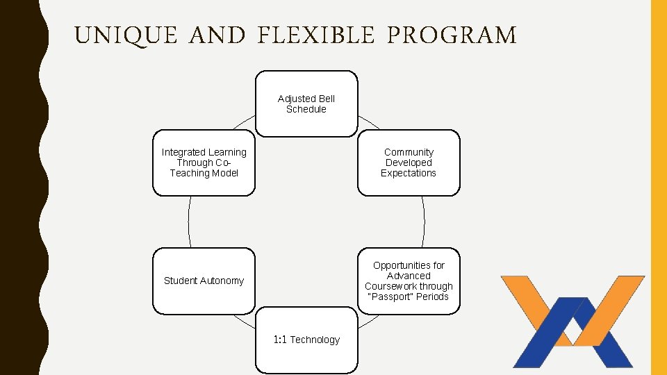 UNIQUE AND FLEXIBLE PROGRAM Adjusted Bell Schedule Integrated Learning Through Co. Teaching Model Community