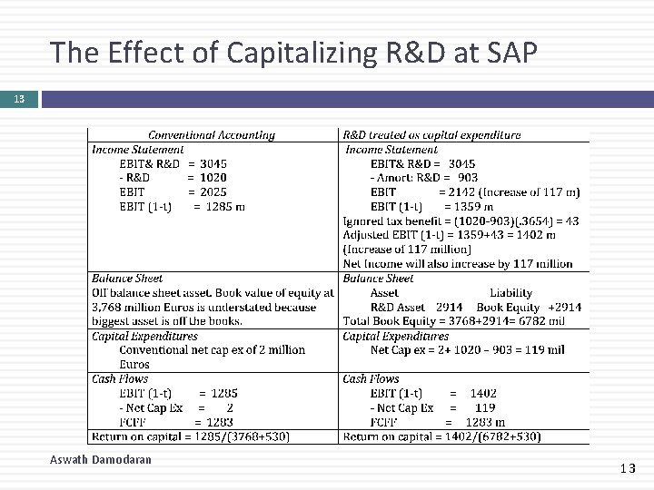 The Effect of Capitalizing R&D at SAP 13 Aswath Damodaran 13 