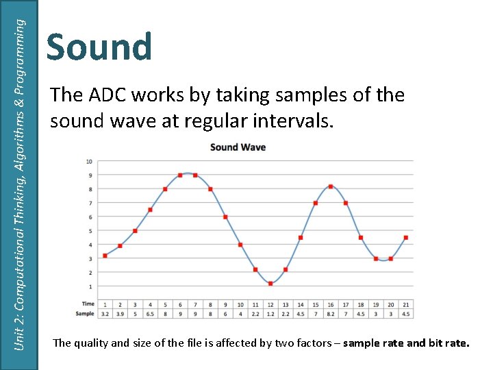 Unit 2: Computational Thinking, Algorithms & Programming Sound The ADC works by taking samples Unit 2: Computational Thinking, Algorithms & Programming Sound The ADC works by taking samples