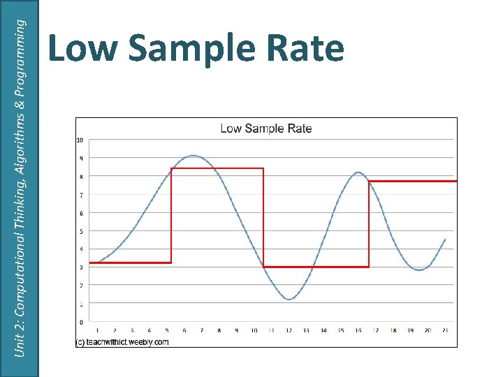 Unit 2: Computational Thinking, Algorithms & Programming Low Sample Rate Unit 2: Computational Thinking, Algorithms & Programming Low Sample Rate