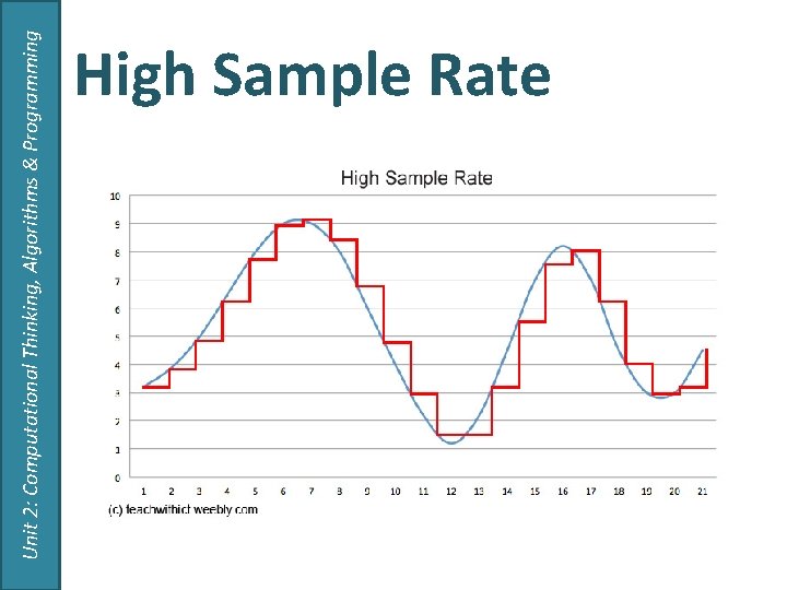 Unit 2: Computational Thinking, Algorithms & Programming High Sample Rate Unit 2: Computational Thinking, Algorithms & Programming High Sample Rate