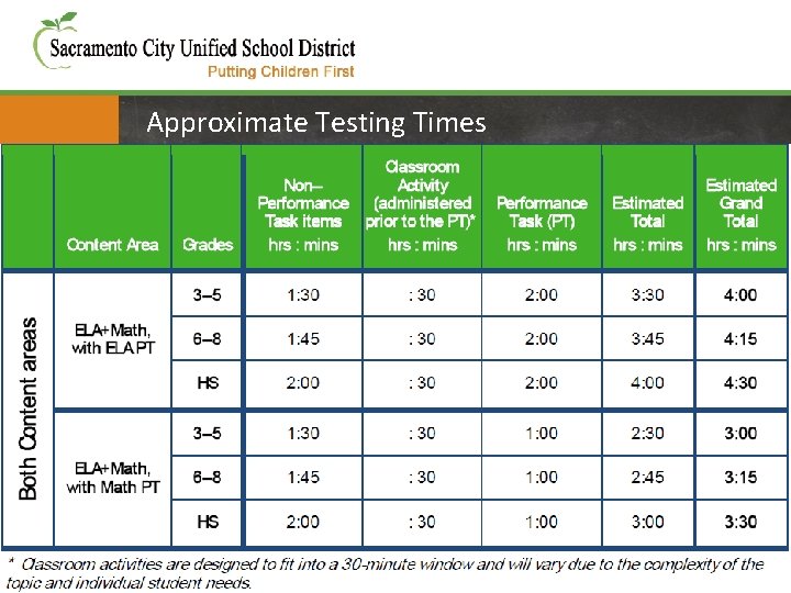 Approximate Testing Times 16 