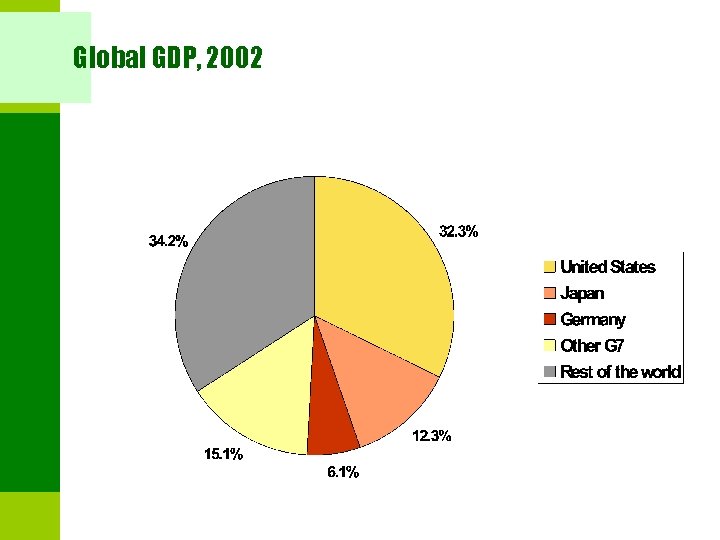 Global GDP, 2002 