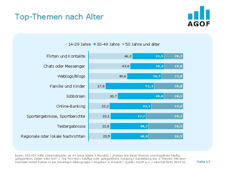 Top-Themen nach Alter 14 -29 Jahre 30 -49 Jahre Flirten und Kontakte 46, 3