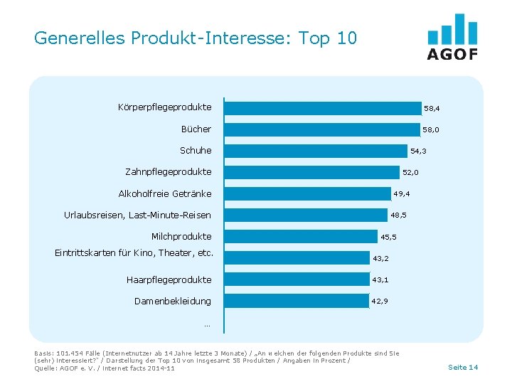 Generelles Produkt-Interesse: Top 10 Körperpflegeprodukte 58, 4 Bücher 58, 0 Schuhe 54, 3 Zahnpflegeprodukte