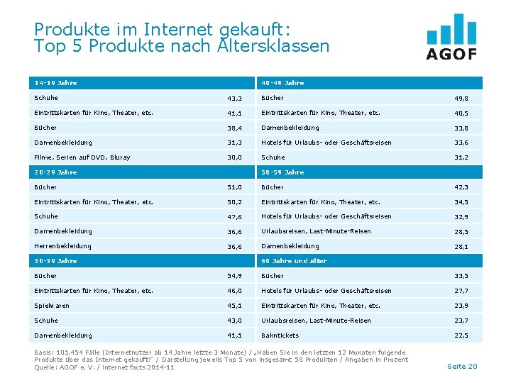 Produkte im Internet gekauft: Top 5 Produkte nach Altersklassen 14 -19 Jahre 40 -49