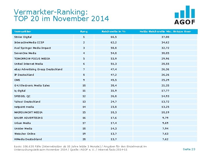 Vermarkter-Ranking: TOP 20 im November 2014 Vermarkter Rang Reichweite in % Netto-Reichweite Mio. Unique