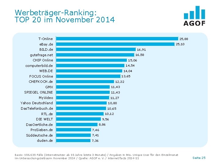 Werbeträger-Ranking: TOP 20 im November 2014 T-Online 25, 88 e. Bay. de 25, 10