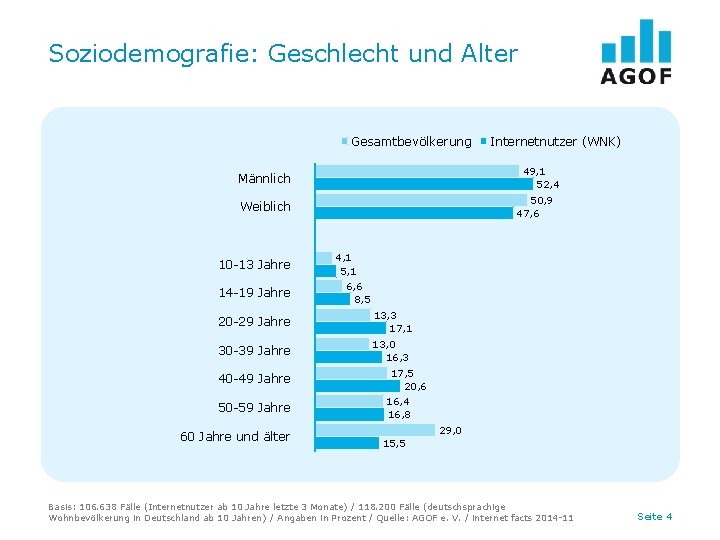 Soziodemografie: Geschlecht und Alter Gesamtbevölkerung 49, 1 52, 4 Männlich 50, 9 47, 6