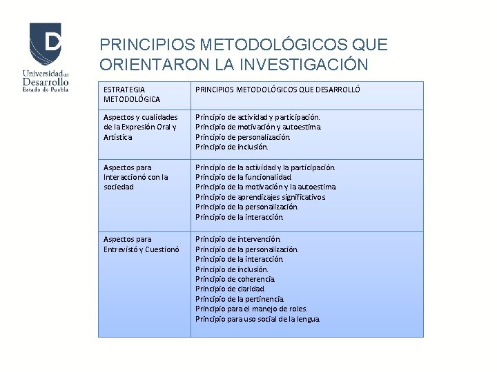 PRINCIPIOS METODOLÓGICOS QUE ORIENTARON LA INVESTIGACIÓN ESTRATEGIA METODOLÓGICA PRINCIPIOS METODOLÓGICOS QUE DESARROLLÓ Aspectos y