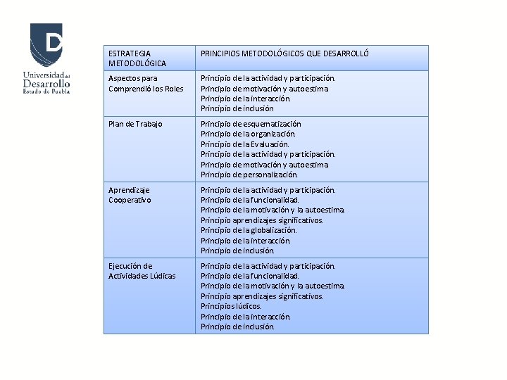 ESTRATEGIA METODOLÓGICA PRINCIPIOS METODOLÓGICOS QUE DESARROLLÓ Aspectos para Comprendió los Roles Principio de la