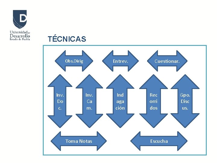 TÉCNICAS Entrev. Obs. Dirig Inv. Do c. Inv. Ca m. Toma Notas Ind aga