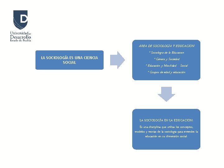 LA SOCIOLOGÍA ES UNA CIENCIA SOCIAL ÁREA DE SOCIOLOGÍA Y EDUCACIÓN * Sociología de