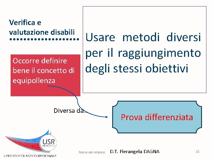 Verifica e valutazione disabili Occorre definire bene il concetto di equipollenza Usare metodi diversi