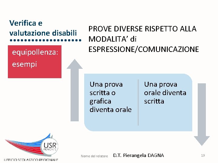 Verifica e valutazione disabili equipollenza: esempi PROVE DIVERSE RISPETTO ALLA MODALITA’ di ESPRESSIONE/COMUNICAZIONE Una