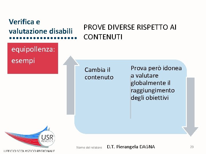 Verifica e valutazione disabili PROVE DIVERSE RISPETTO AI CONTENUTI equipollenza: esempi Cambia il contenuto