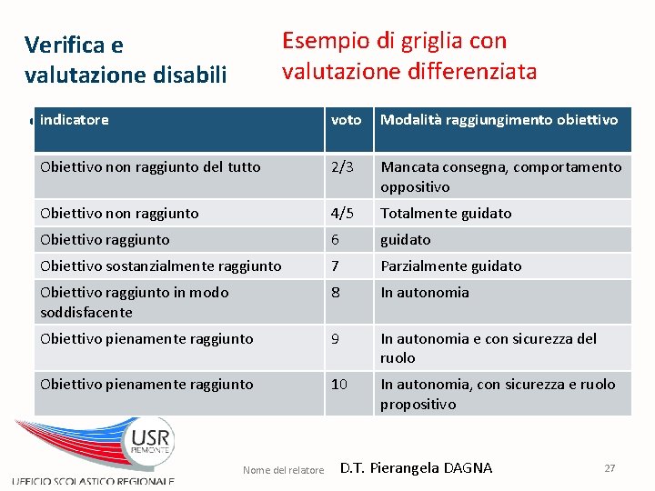 Esempio di griglia con valutazione differenziata Verifica e valutazione disabili indicatore voto Modalità raggiungimento