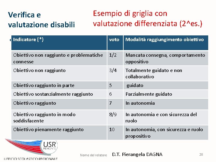 Esempio di griglia con valutazione differenziata (2^es. ) Verifica e valutazione disabili Indicatore (*)