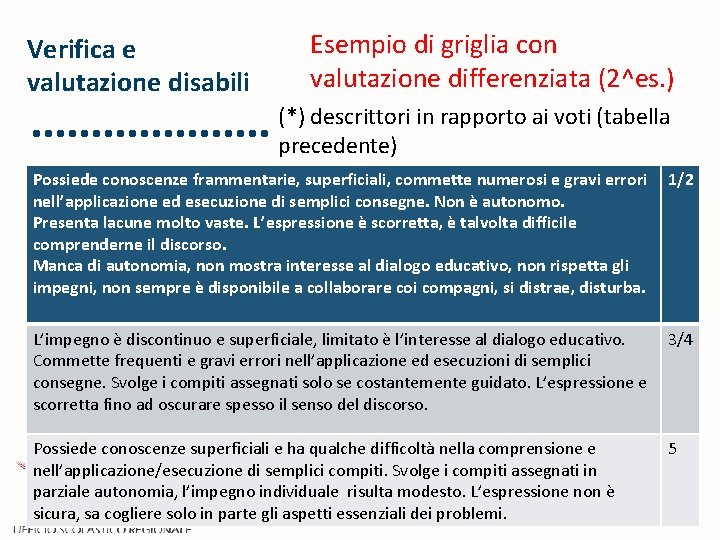 Verifica e valutazione disabili Esempio di griglia con valutazione differenziata (2^es. ) (*) descrittori