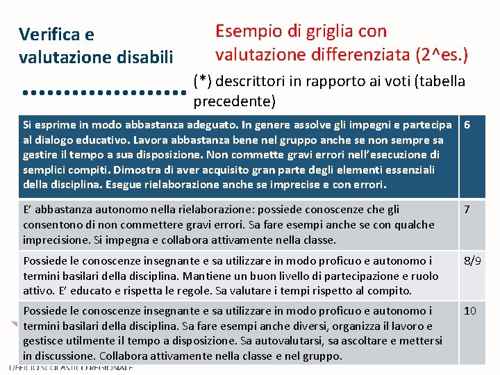 Verifica e valutazione disabili Esempio di griglia con valutazione differenziata (2^es. ) (*) descrittori