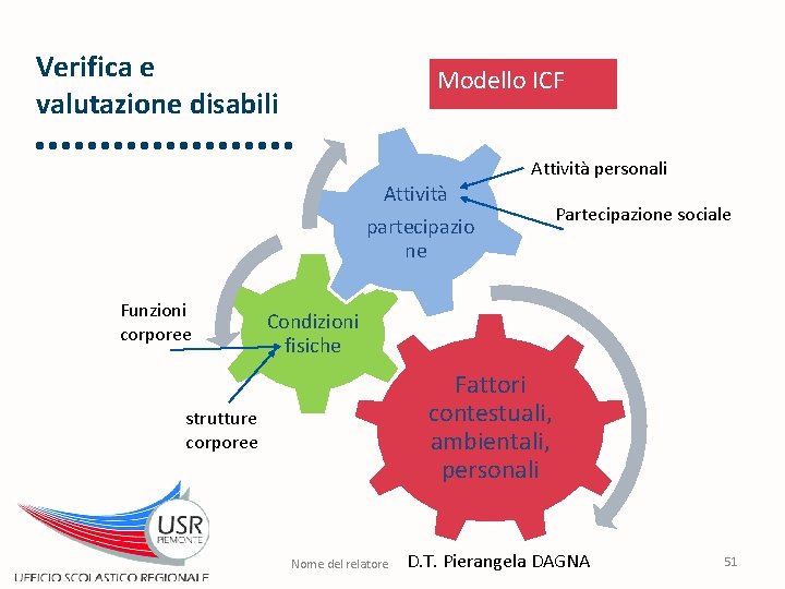 Verifica e valutazione disabili Modello ICF Attività personali Attività partecipazio ne Funzioni corporee Partecipazione