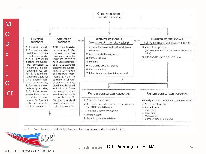 M O D E L L O ICF Nome del relatore D. T. Pierangela