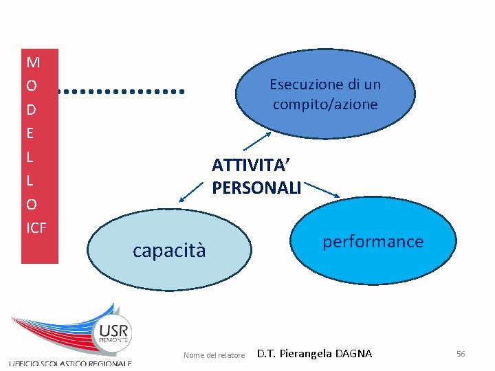 M O D E L L O ICF Esecuzione di un compito/azione ATTIVITA’ PERSONALI